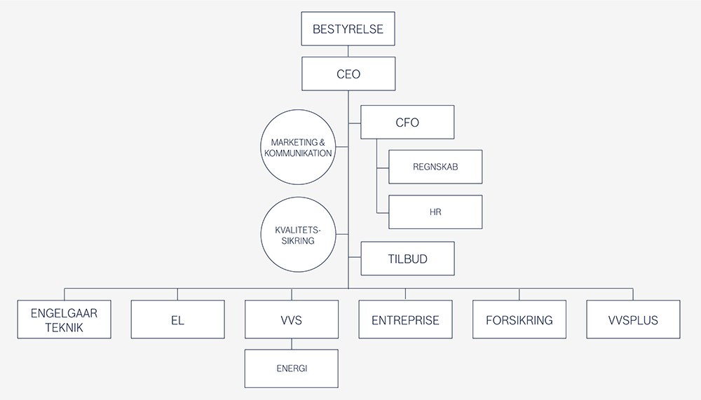 Organisations diagram