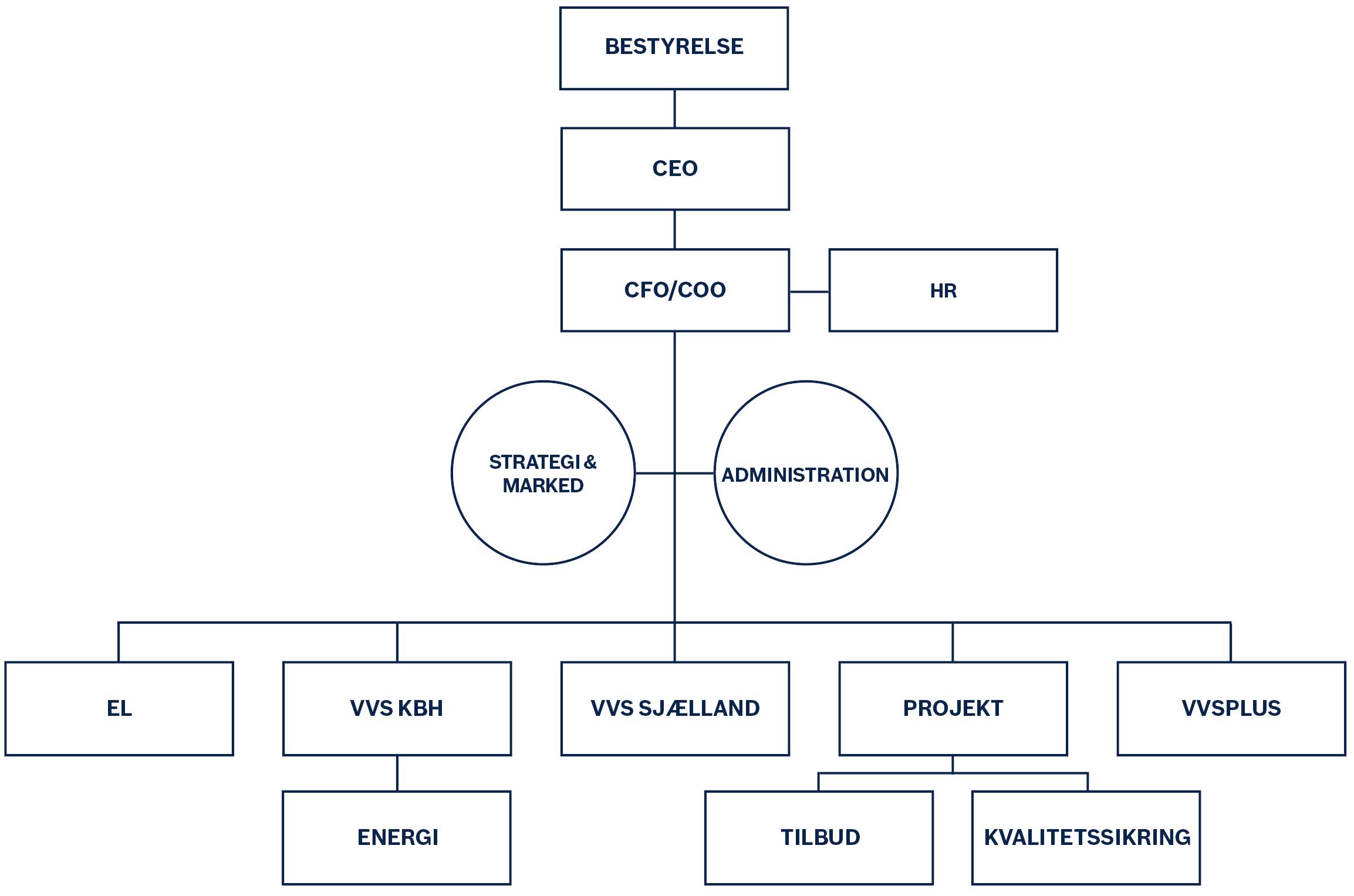 FLD organisationsdiagram